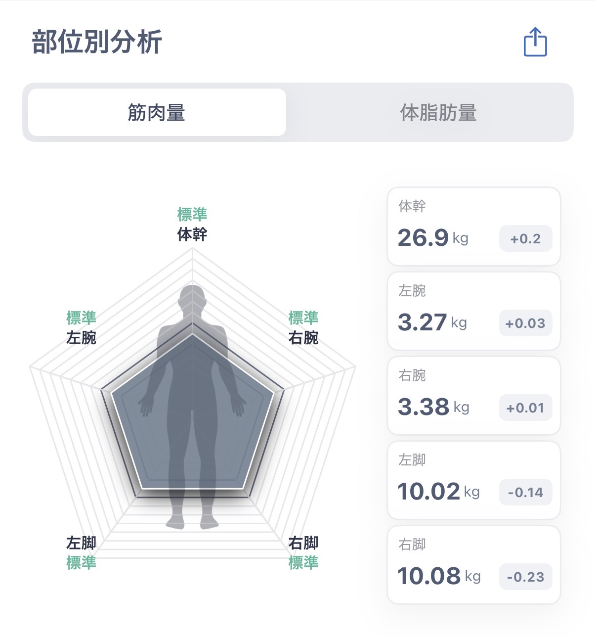 体の成分