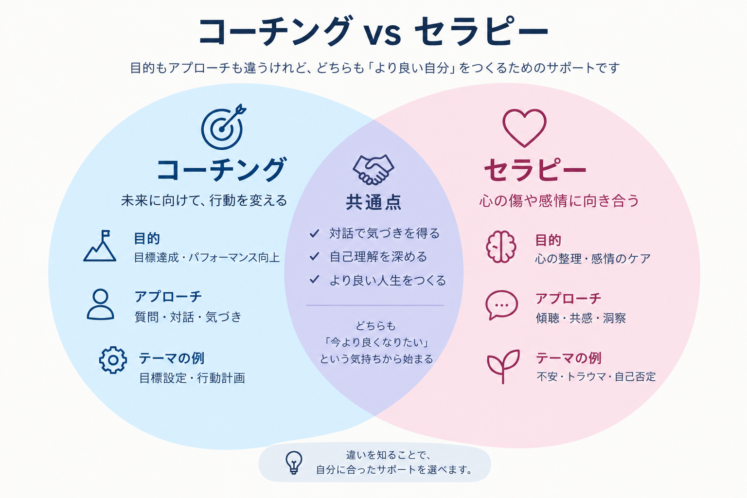 セラピーとコーチング